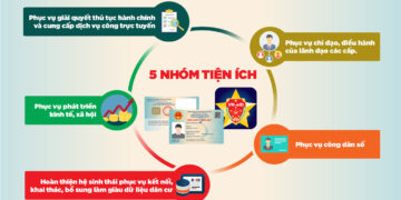 Infographic: 05 nhóm tiện ích của Đề án 06/CP